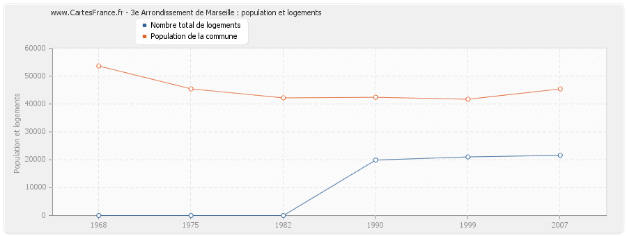 3e Arrondissement de Marseille : population et logements